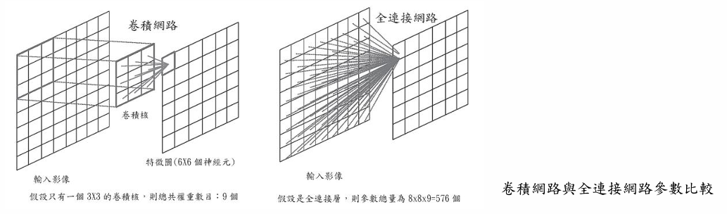 Deep Learning 圖片 101