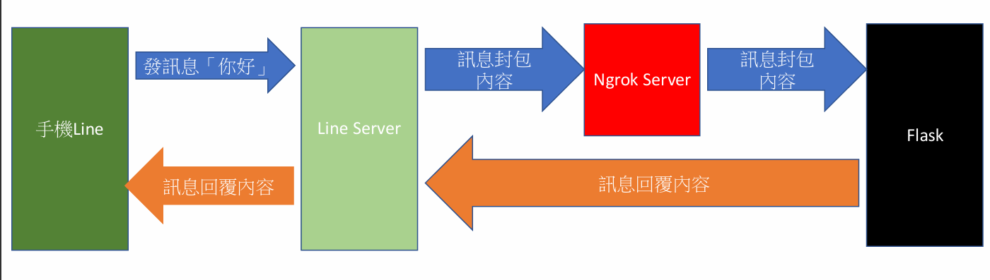 Line Bot 圖片 2